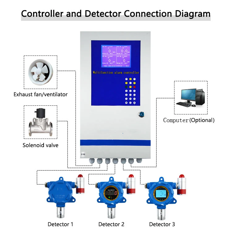 Ethanol Gas Detector Factory Ethanol Gas Detector Factory